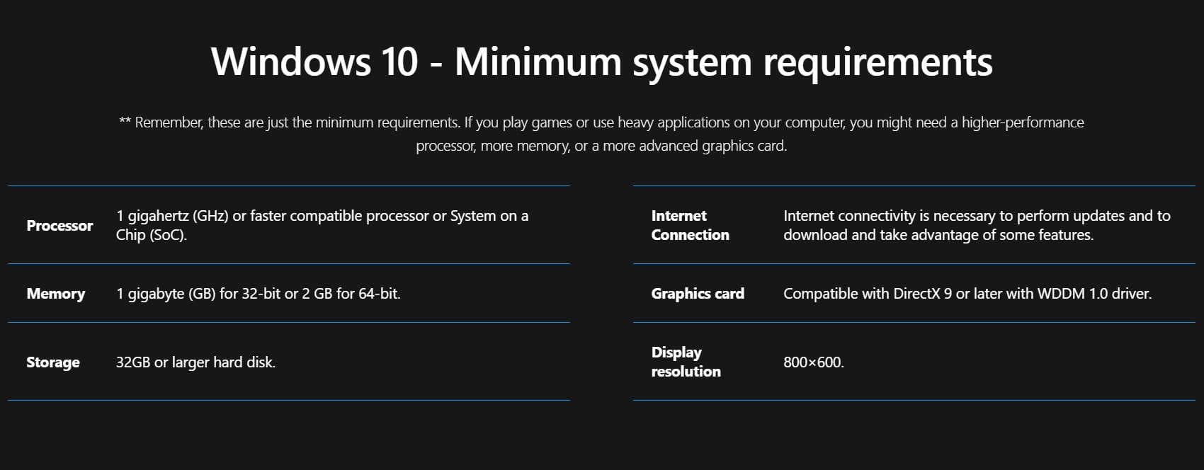 Windows 10 Pro lifetime Key - Requirements